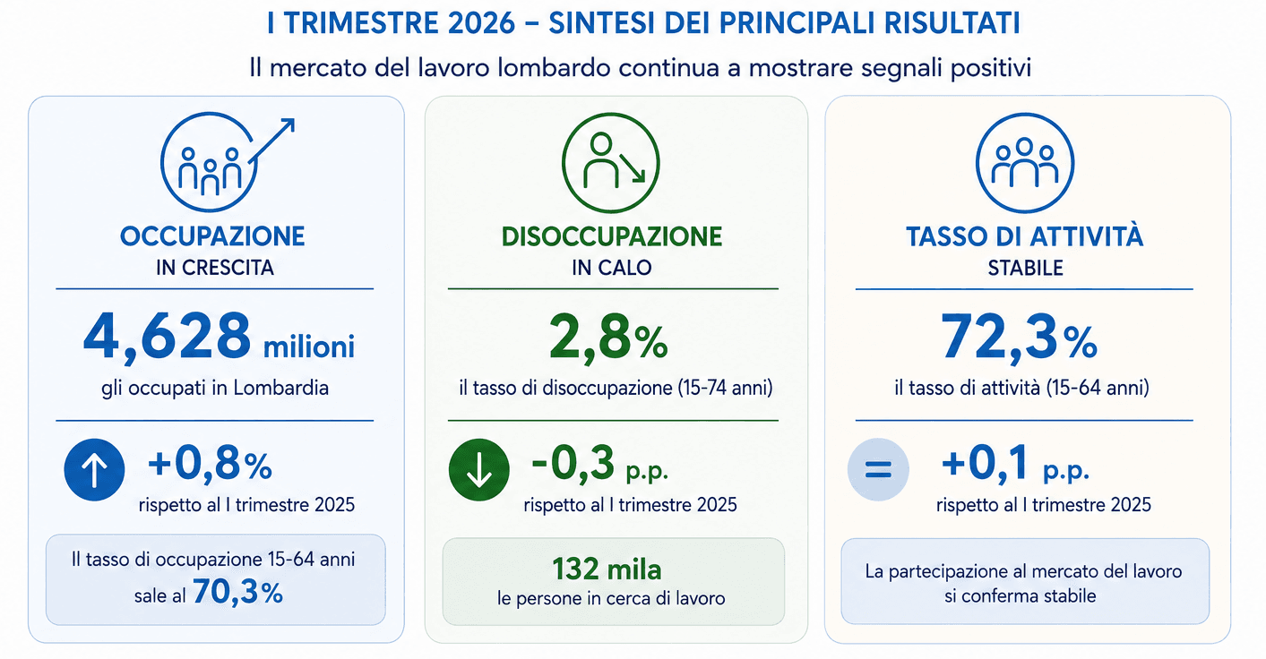 Sintesi dei principali risultati