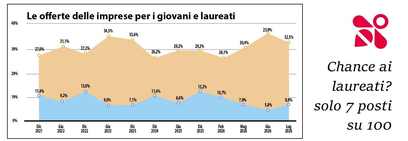 Le offerte delle imprese per i giovani e laureati